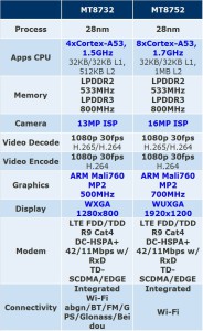 MediaTek MT8732 et MT8752