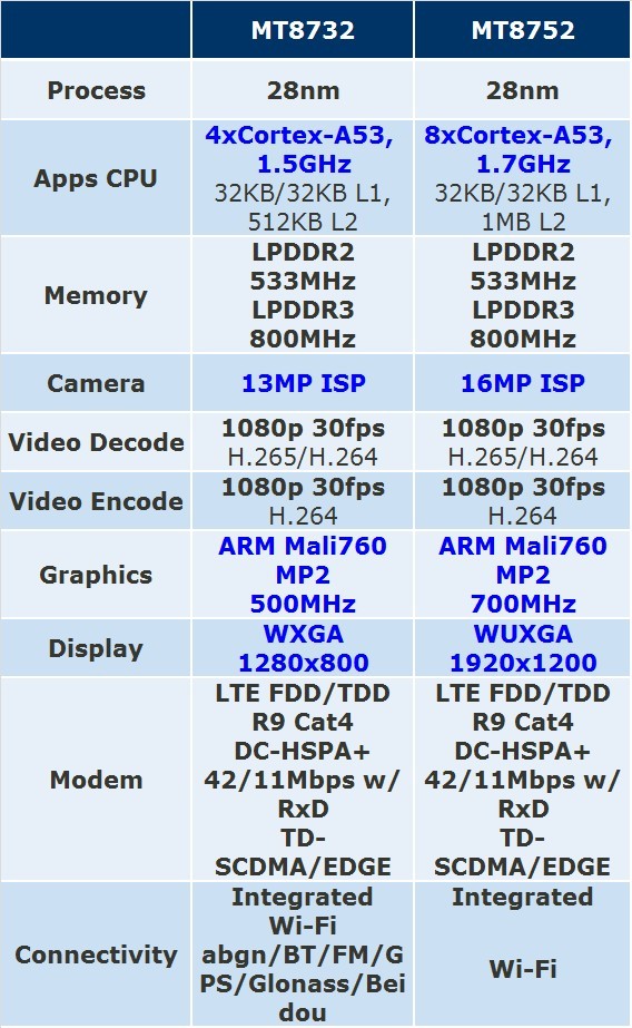 MediaTek MT8732 et MT8752 MediaTek MT8732 et MT8752