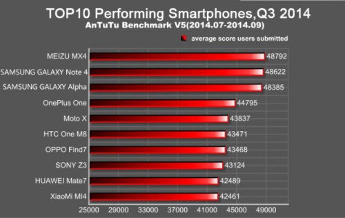 AnTuTu-Top-10