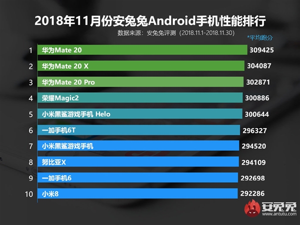 Antutu Benchmark novembre 2018