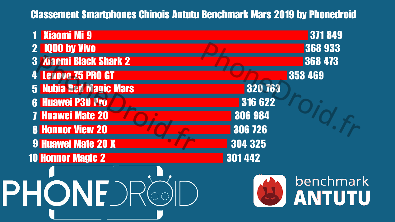 Antutu Benchmark Mars 2019