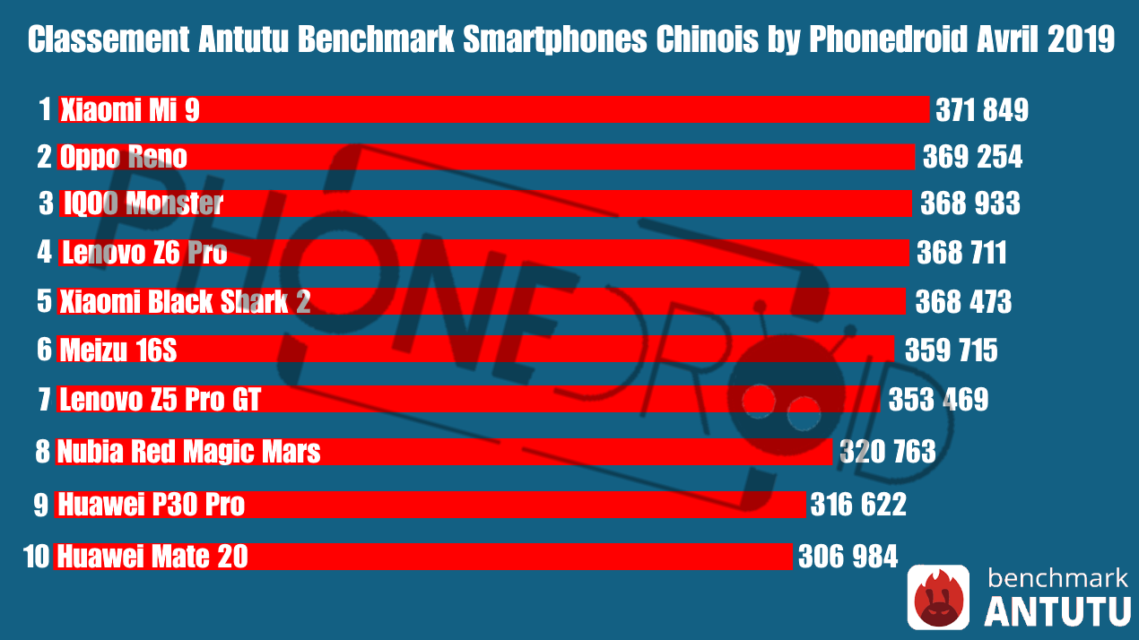 Classement Antutu Benchmark Avril 2019