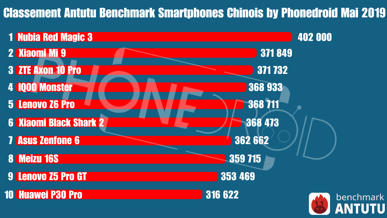 Classement Antutu Benchmark Mai 2019