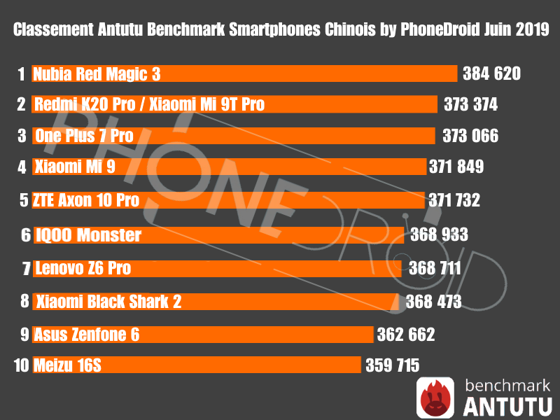 Classement Antutu Benchmark Juin 2019