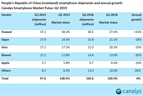 Tableau Canalys des ventes de smartphones en Chine au deuxième trimestre 2019, comparant six constructeurs et leur croissance annuelle