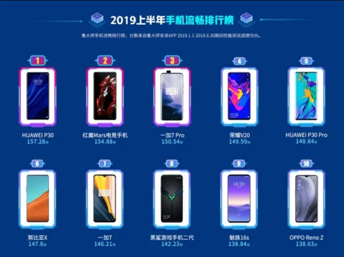 Classement chinois des dix smartphones les plus fluides du premier semestre 2019, présenté en deux rangées de vignettes avec leurs scores