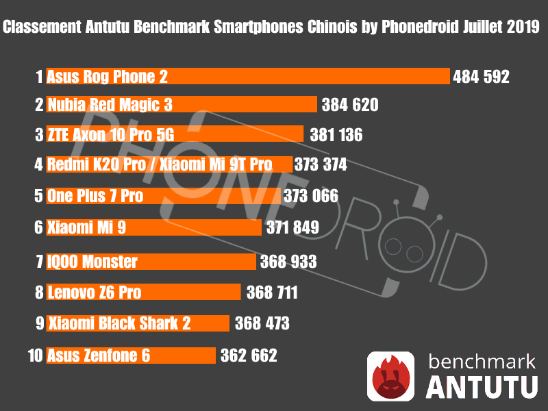 Classement Antutu Benchmark juillet 2019