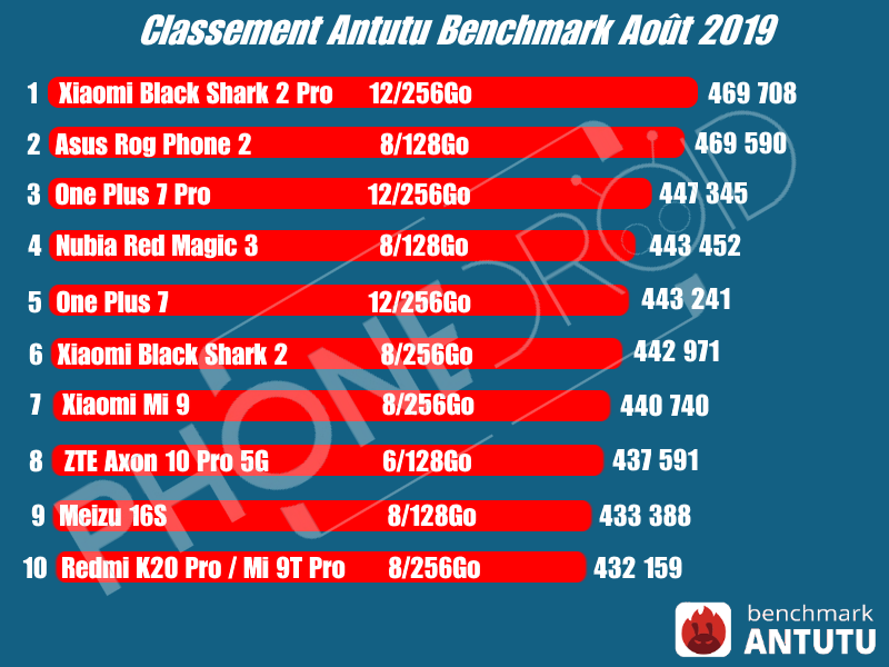Antutu Benchmark Août 2019