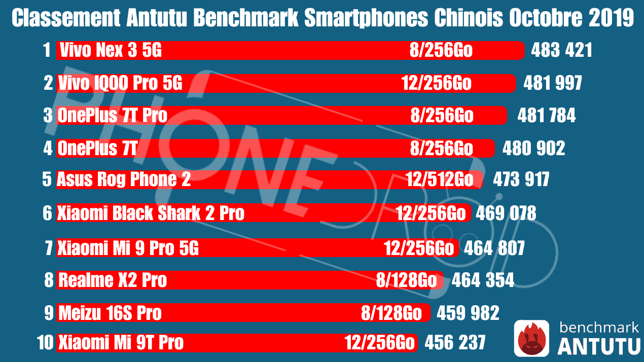 Classement Antutu Benchmark Octobre 2019