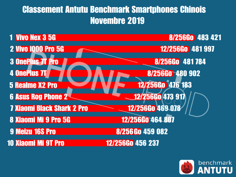 Classement Antutu Benchmark Novembre 2019