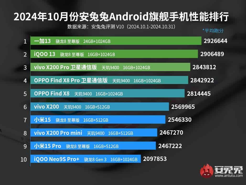 Antutu octobre 2024