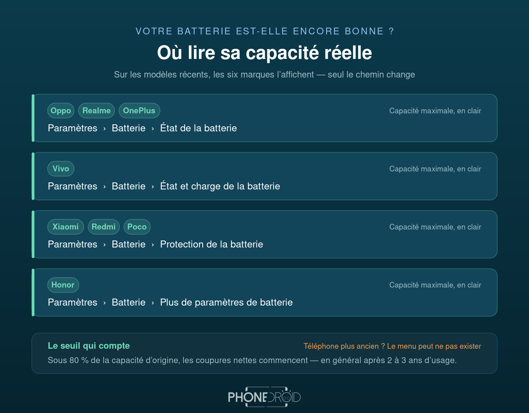 Comment connaître l’état réel de sa batterie ?
