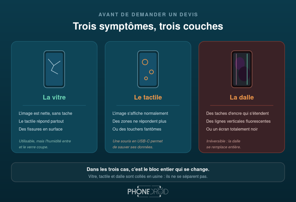 Trois cas : vitre fissurée avec image nette, tactile défaillant avec touchers fantômes, dalle détruite avec taches d encre et lignes verticales.