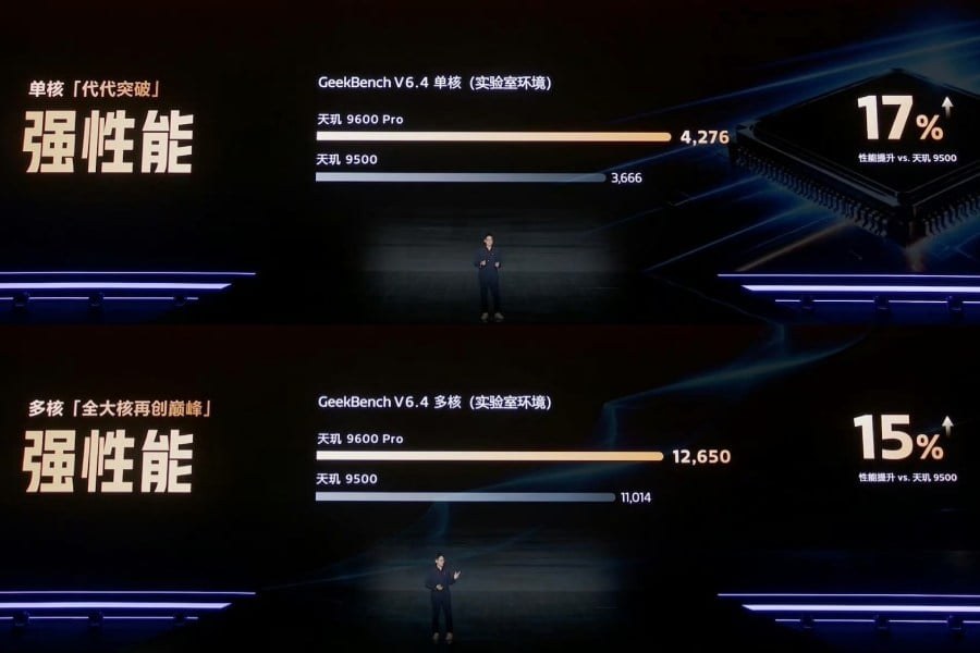 Diapositive officielle de MediaTek comparant sous Geekbench 6.4 le Dimensity 9600 Pro au Dimensity 9500 : 4 276 contre 3 666 points en simple cœur, 12 650 contre 11 014 en multicœur