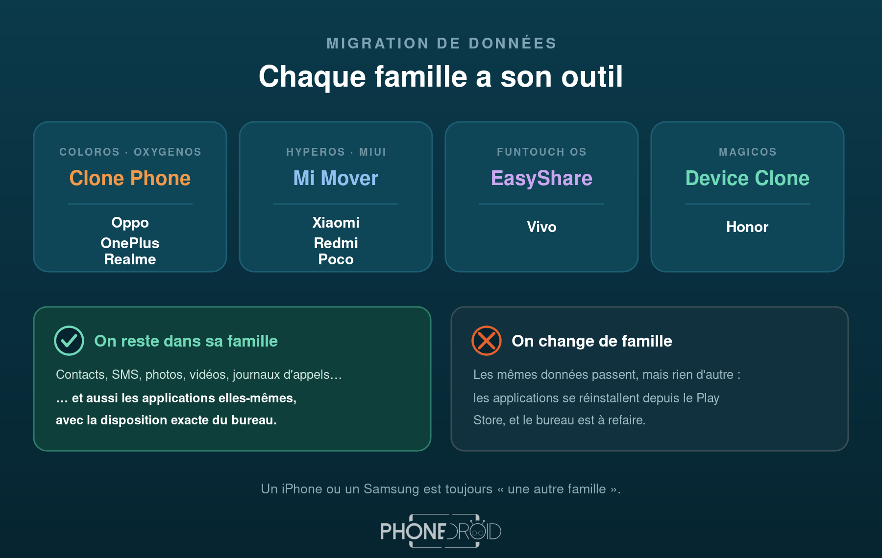 Quatre familles et leur outil de transfert : Clone Phone pour Oppo, OnePlus et Realme, Mi Mover pour Xiaomi, Redmi et Poco, EasyShare pour Vivo, Device Clone pour Honor.