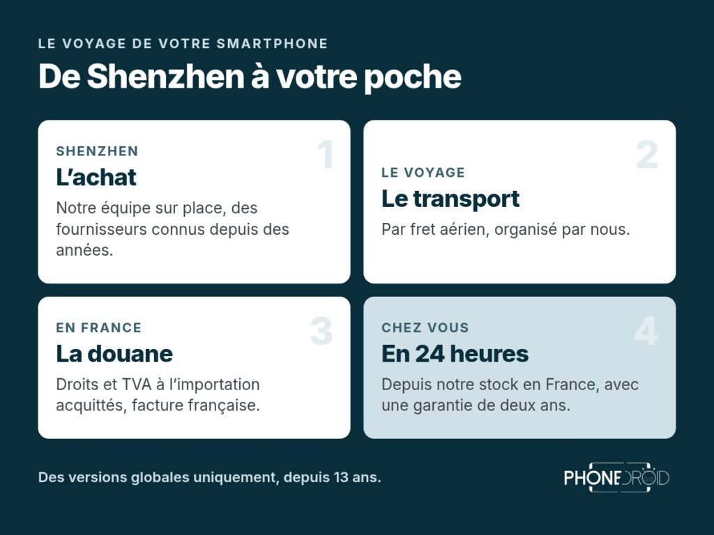 Schéma en quatre étapes du voyage d’un smartphone PhoneDroid : achat à Shenzhen, transport, douane en France, livraison en 24 heures