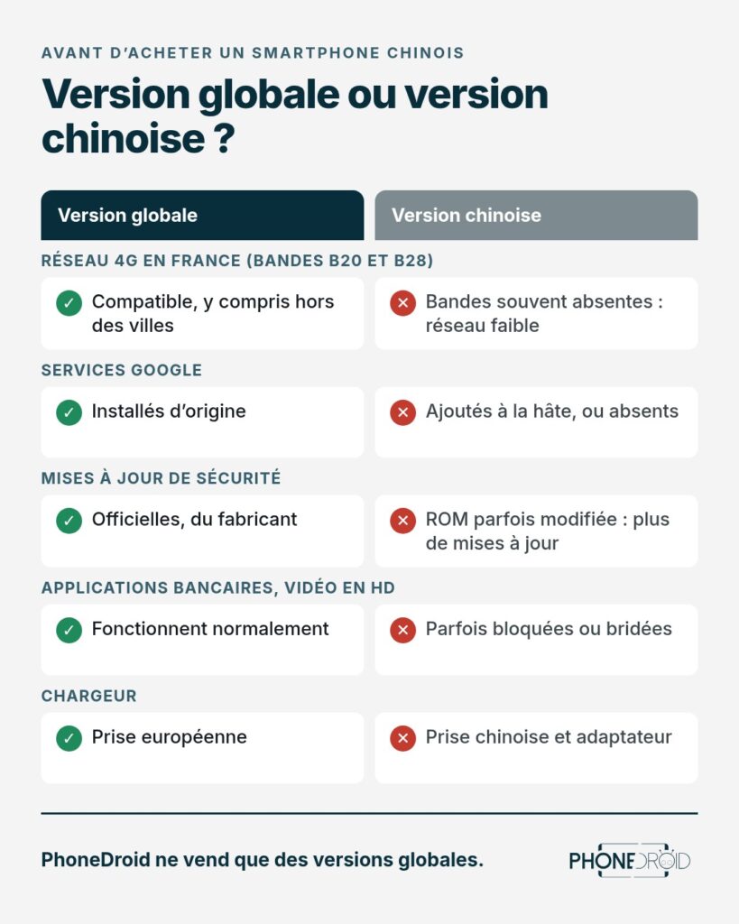 Tableau comparant une version globale et une version chinoise de smartphone : réseau 4G, services Google, mises à jour, applications bancaires et chargeur