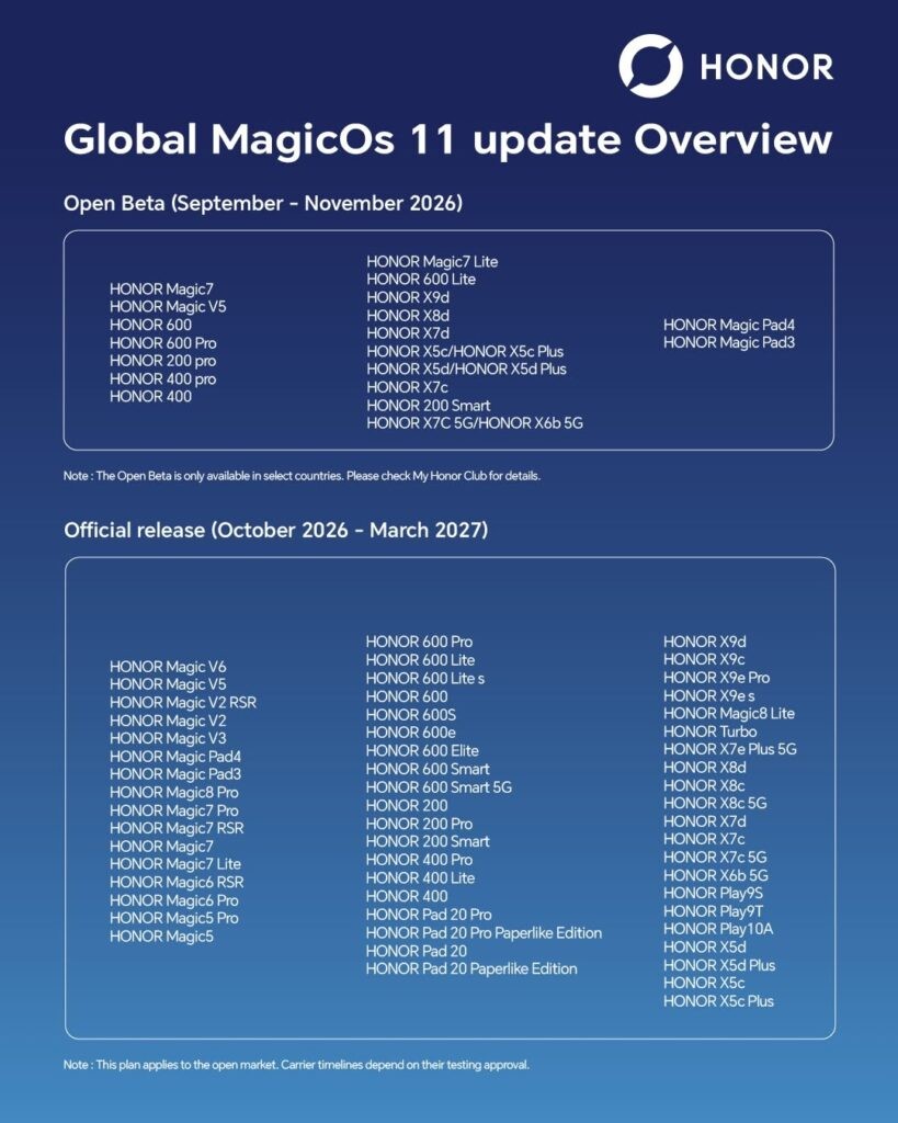 Affiche officielle Honor « Global MagicOS 11 update Overview » : appareils de la bêta ouverte (septembre à novembre 2026) et de la version stable (octobre 2026 à mars 2027)